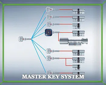 Locksmith Master Store Del Valle, TX 512-566-3497 - master-key